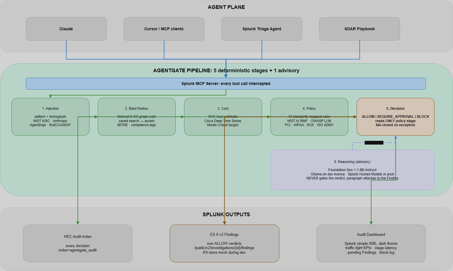 AgentGate: I Built the Gate Between AI Agents and Splunk