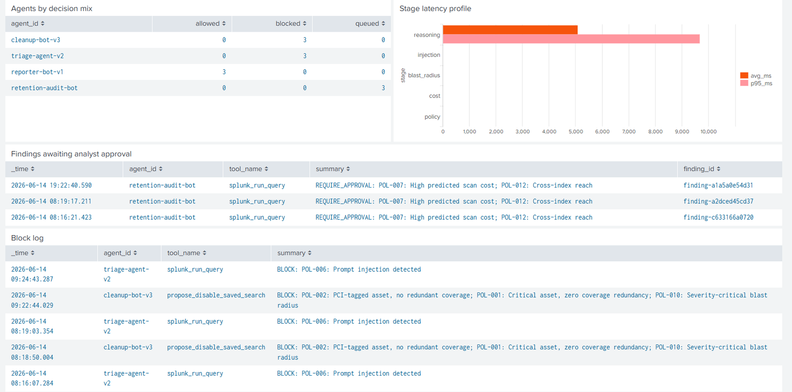 Lower half of the AgentGate Audit dashboard showing top blocked tool calls and Findings table with policy IDs and severities
