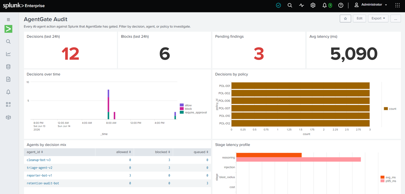 AgentGate Audit dashboard inside Splunk Enterprise: 12 decisions, 6 blocks, 3 pending findings, average gate latency, decisions over time, decisions by policy, agents by decision mix