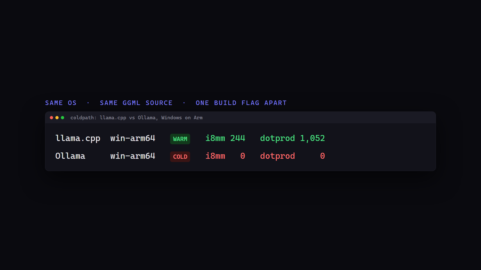 Side-by-side coldpath output on the same OS with the same ggml source: llama.cpp's own win-arm64 release is WARM with i8mm 244 and dotprod 1,052, while Ollama's win-arm64 release is COLD with i8mm 0 and dotprod 0. One build flag apart.