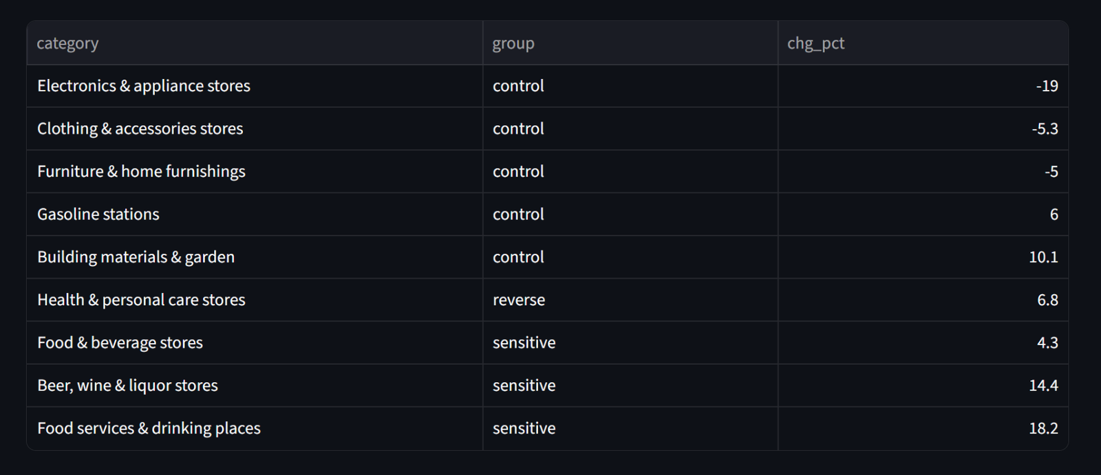 Category growth table: control retail mostly negative, sensitive categories all positive after the 2022 ramp