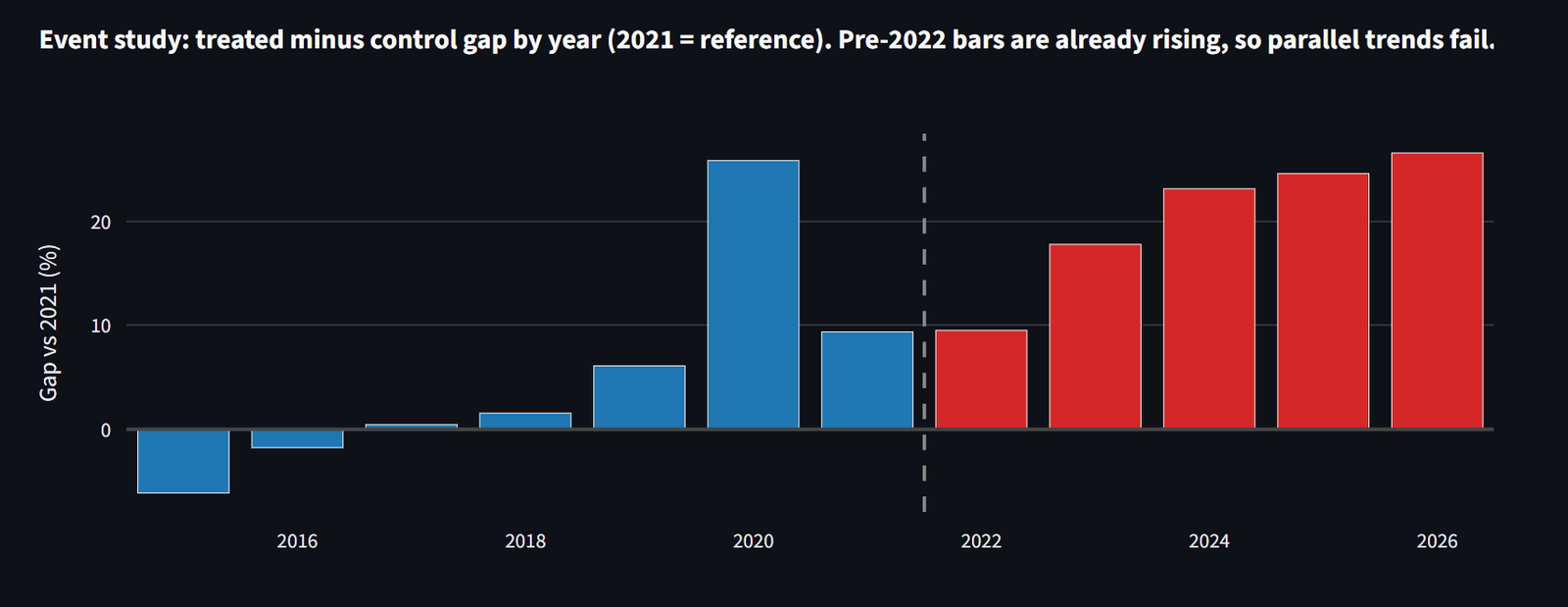 Event study: treated-minus-control gap by year, with bars already rising in 2016 through 2021 before the GLP-1 ramp