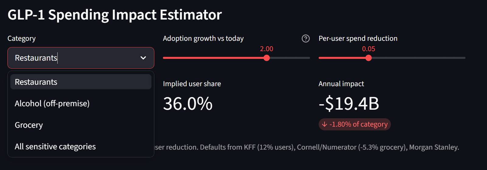 GLP-1 Spending Impact Estimator: category dropdown, adoption-growth and per-user reduction sliders, projected -$19.4B annual impact at 36% implied user share