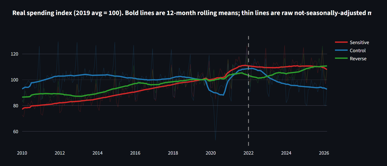Appetite for Noise: I Tested the Ozempic Spending Story on the National Data