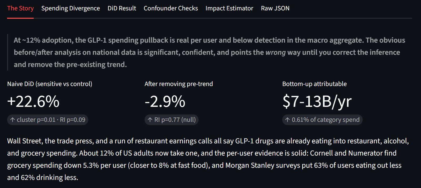 Headline summary: naive DiD +22.6%, trend-adjusted -2.9%, bottom-up $7-13B per year