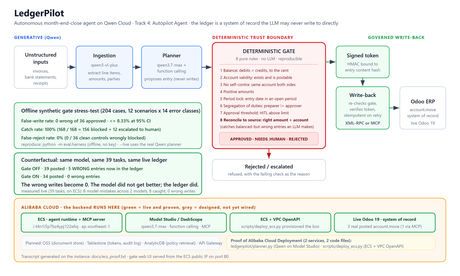 LedgerPilot architecture: unstructured inputs (statements, invoices) feed a Qwen planner on Alibaba Cloud Model Studio, whose proposals hit a deterministic gate (balance, accounts, period, segregation of duties, limits, reconcile-to-source), which mints an HMAC-signed content-bound token before an idempotent write to Odoo. Rejected entries never touch the ledger; escalated entries wait for a human. Everything runs on an Alibaba Cloud ECS instance in ap-southeast-1.