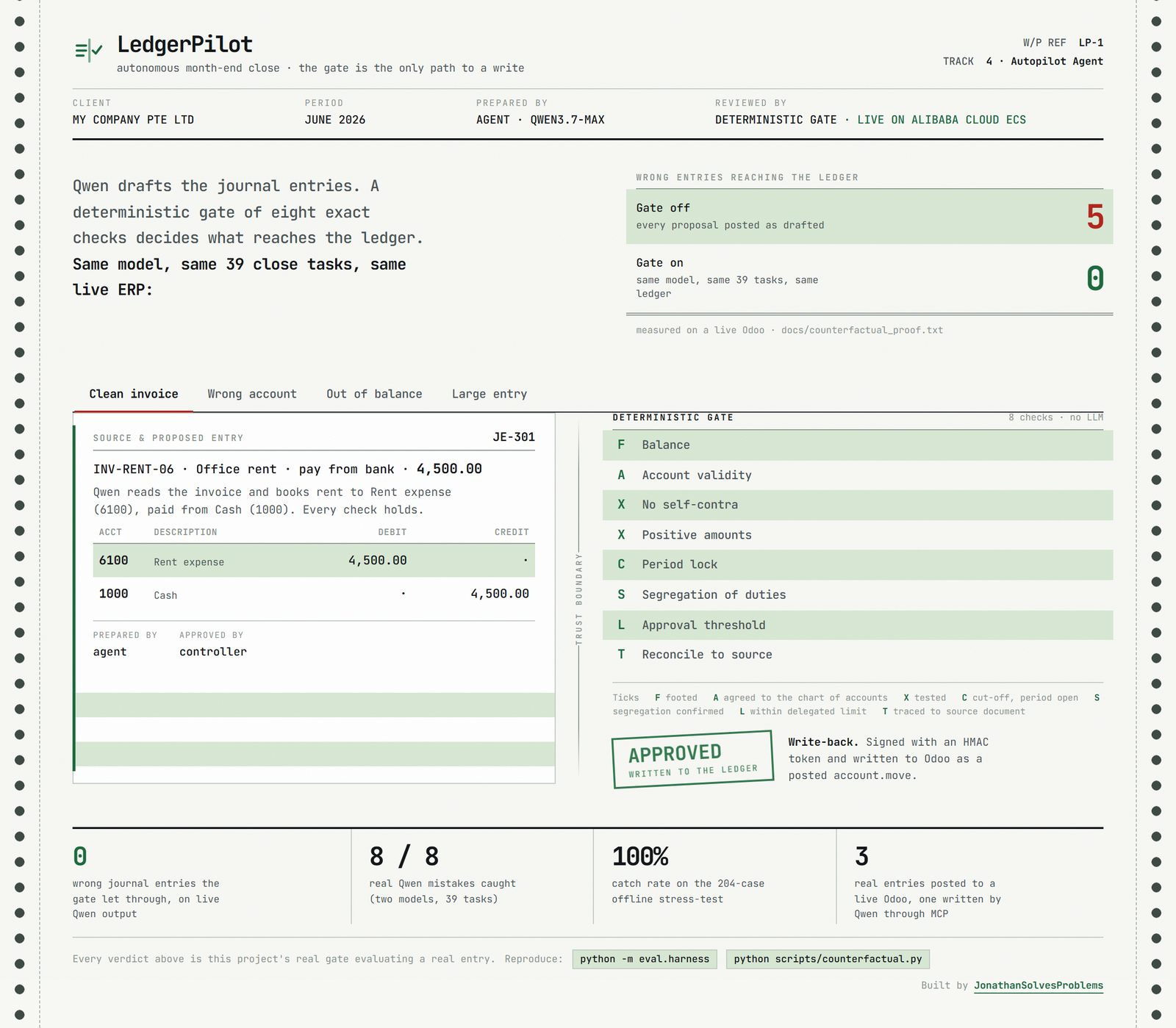 LedgerPilot: Same Qwen, Same Ledger, Gate Off Posts 5 Wrong Entries and Gate On Posts 0