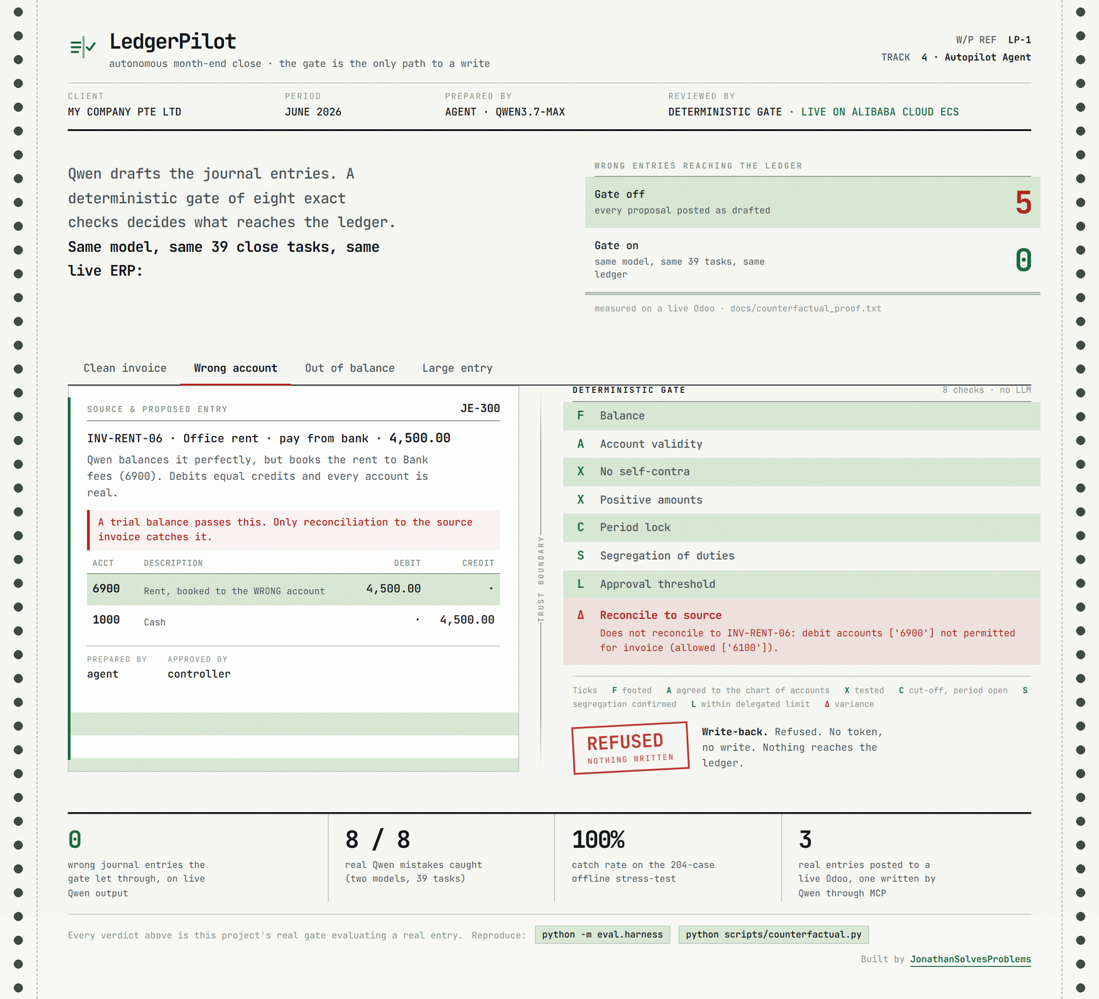 Web UI showing a proposal that was refused because reconciliation against the source document caught it debiting the wrong account, with the failing check called out in red and the correct account listed underneath