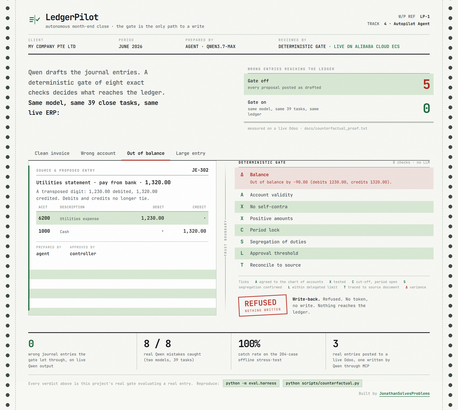 Web UI showing a proposal refused because debits and credits do not match; the balance check line is red and the delta is shown
