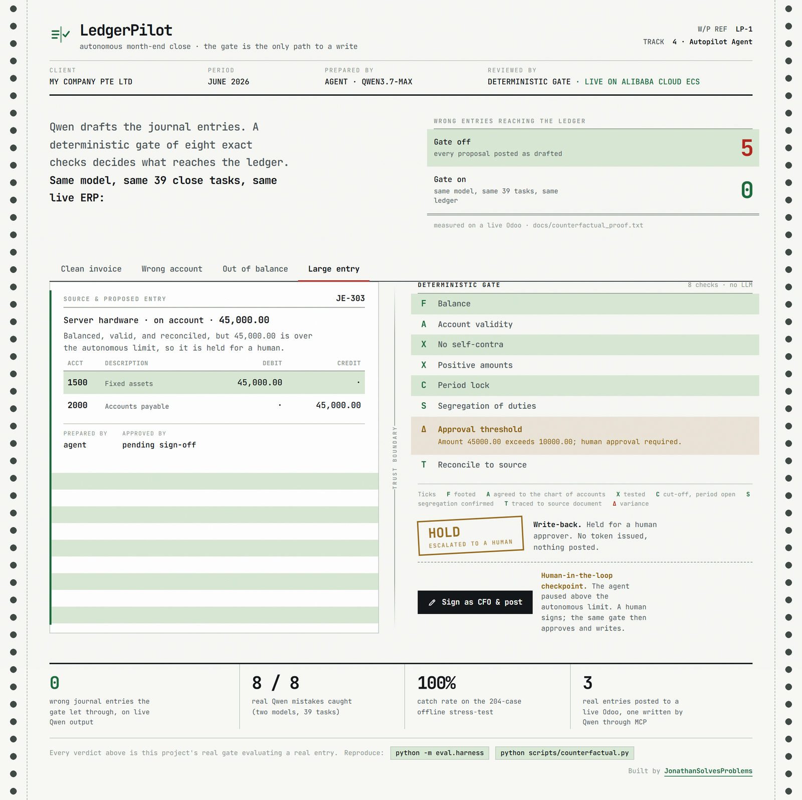 Web UI showing a proposal that passed every check except the approval-threshold one because it exceeds the delegation-of-authority limit for the preparer, so it is escalated to a human approver instead of posted