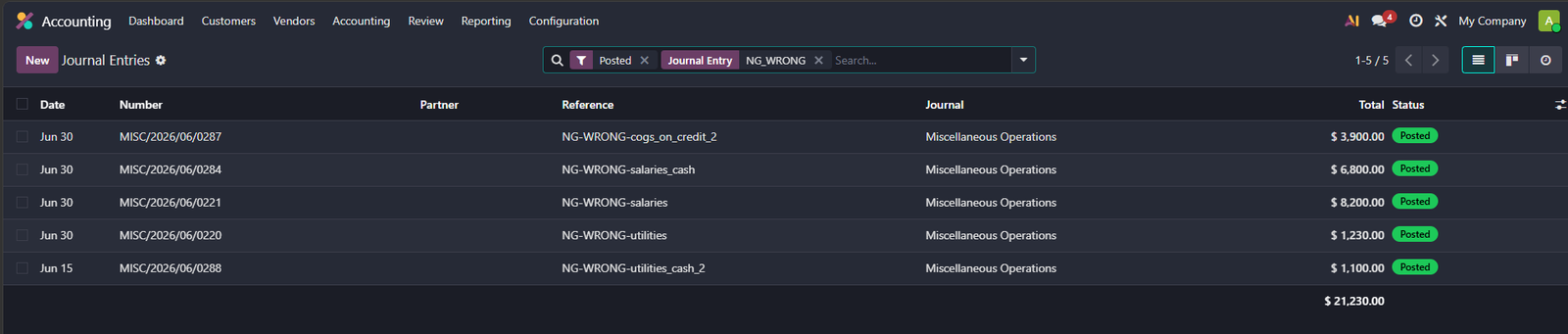 Odoo ledger view showing the 5 wrong entries the gate refused, now visibly posted with the gate turned off. Each row starts with NG-WRONG in the reference column so they are easy to spot, and each carries a narration line explaining what the model booked and what the source document actually required.