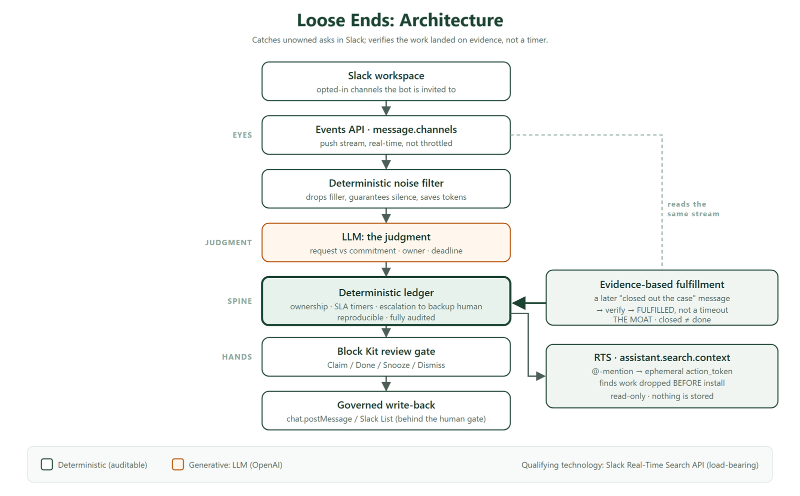 Loose Ends architecture: Events API push stream feeds an ingest module through a deterministic noise filter into a gpt-4o-mini classifier, then into a deterministic ledger holding ownership + SLA timers + escalation. Later messages flow into a fulfillment detector that also feeds the ledger. Coordinator @-mentions carry an ephemeral action_token that unlocks the RTS assistant.search.context lookup for retroactive discovery, read-only.