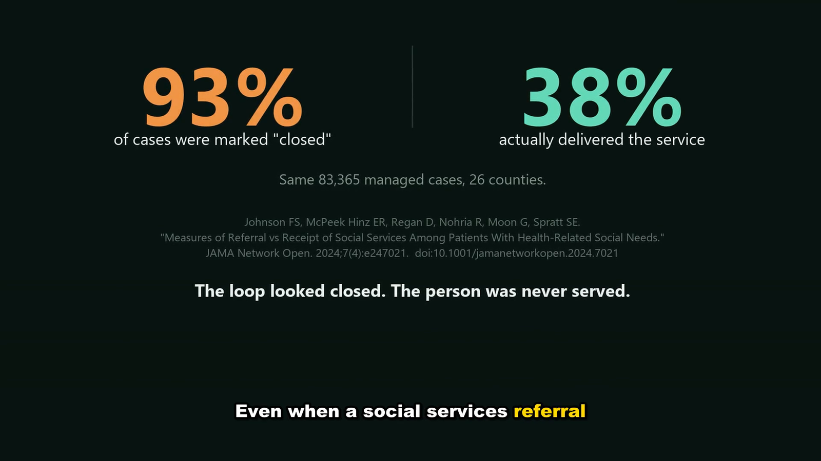 Full-screen title card: '93% of social-services cases were marked closed. 38% actually delivered the service.' with the JAMA Network Open 2024 citation underneath