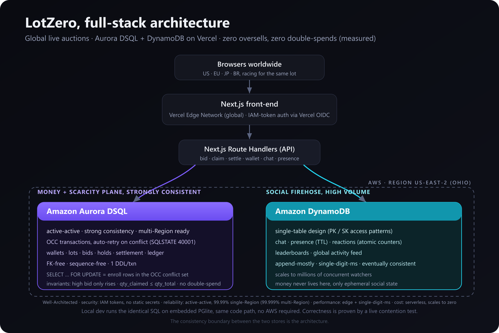 LotZero architecture: browsers worldwide hit a Next.js app on Vercel Edge, which talks to Next.js Route Handlers. Money operations (wallet, bids, holds, settlement, scarce inventory) go to Amazon Aurora DSQL as strongly-consistent OCC transactions. The social firehose (chat, presence, reactions, leaderboards, activity feed) goes to Amazon DynamoDB as append-mostly events on a single-table design.