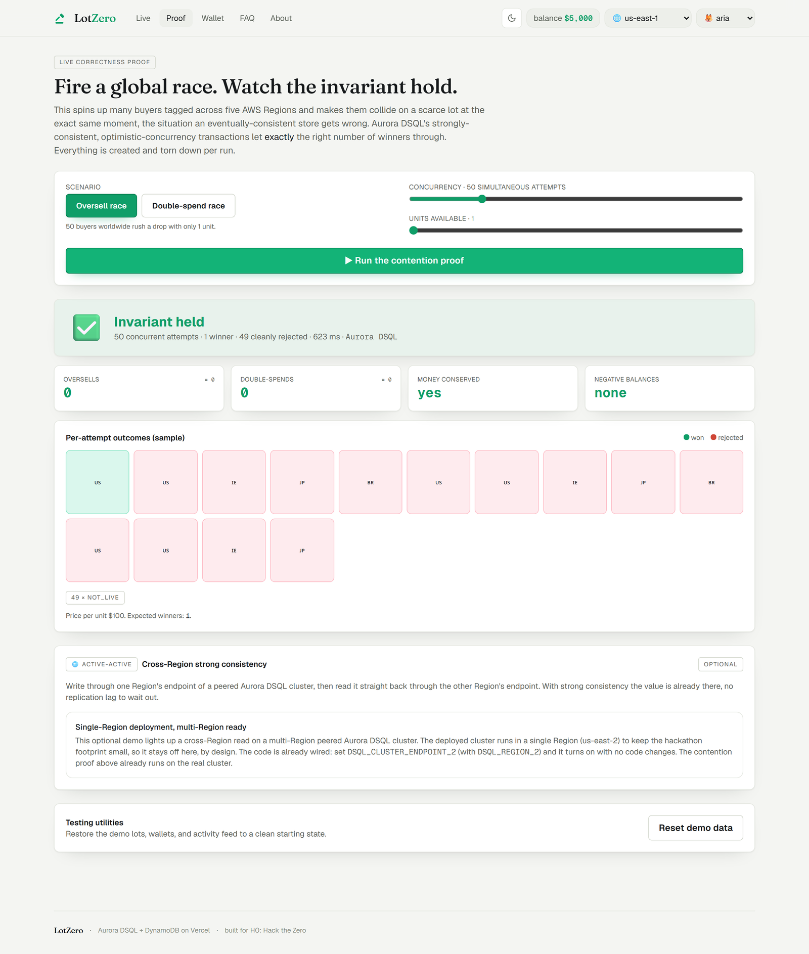 LotZero Proof console after a run: large 'Invariant held' badge, zero oversells, zero double-spends, with the Aurora DSQL backend confirmation and per-Region claim distribution