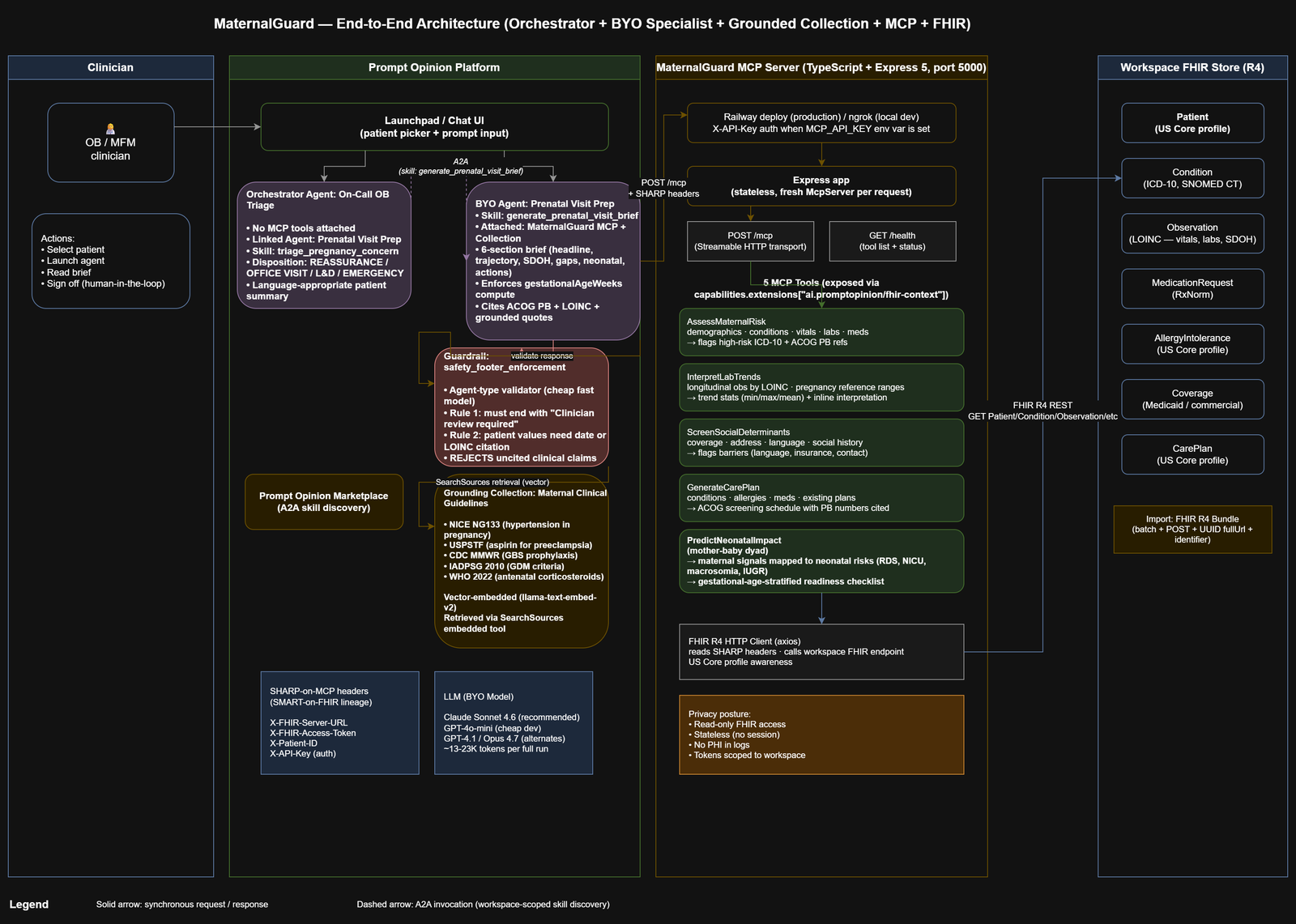 MaternalGuard end-to-end architecture diagram
