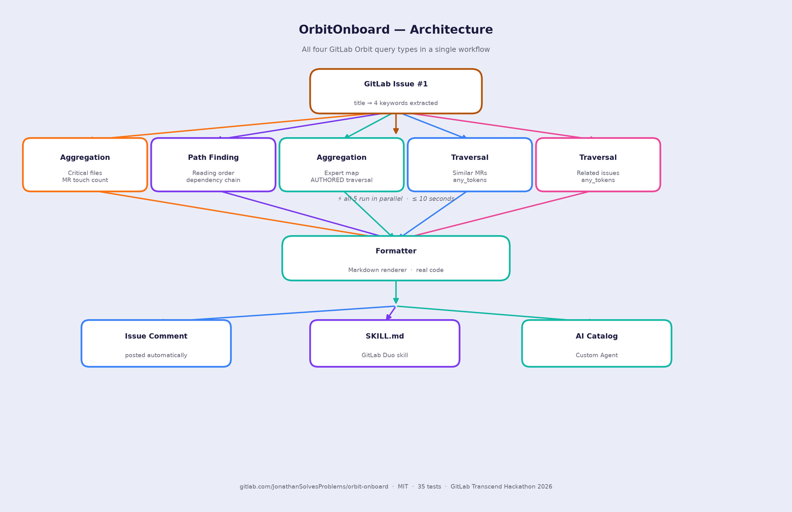 OrbitOnboard: I Used All Four GitLab Orbit Query Types to Generate a Contributor Starter Kit in 10 Seconds