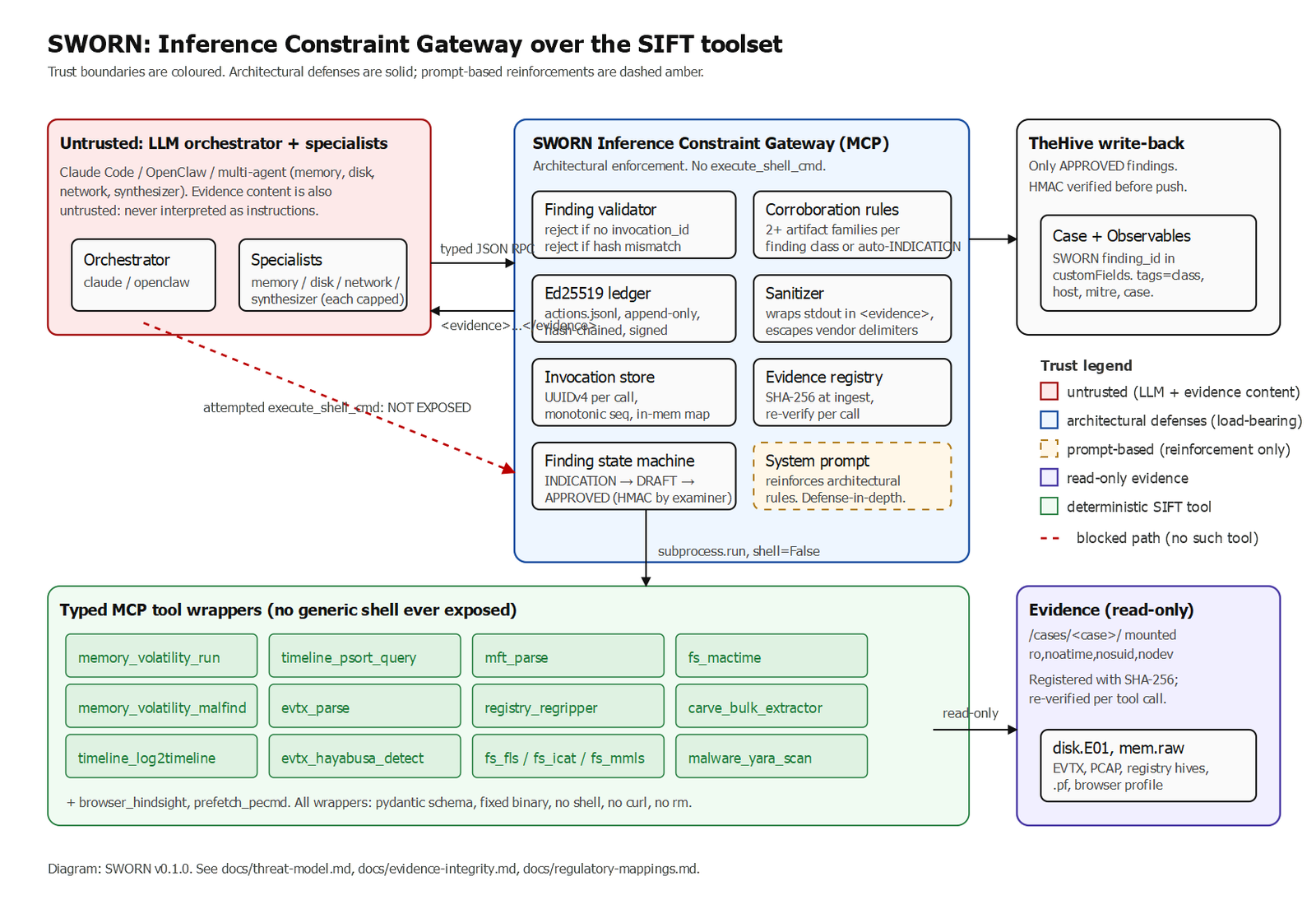 SWORN: I Built a DFIR Gateway That Cryptographically Signs Every Finding