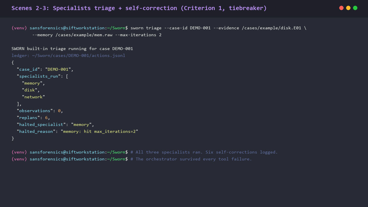 Terminal capture of a SWORN triage run for case DEMO-001: all three specialists (memory, disk, network) ran, six self-corrections logged, the memory specialist halted gracefully when it hit max-iterations=2