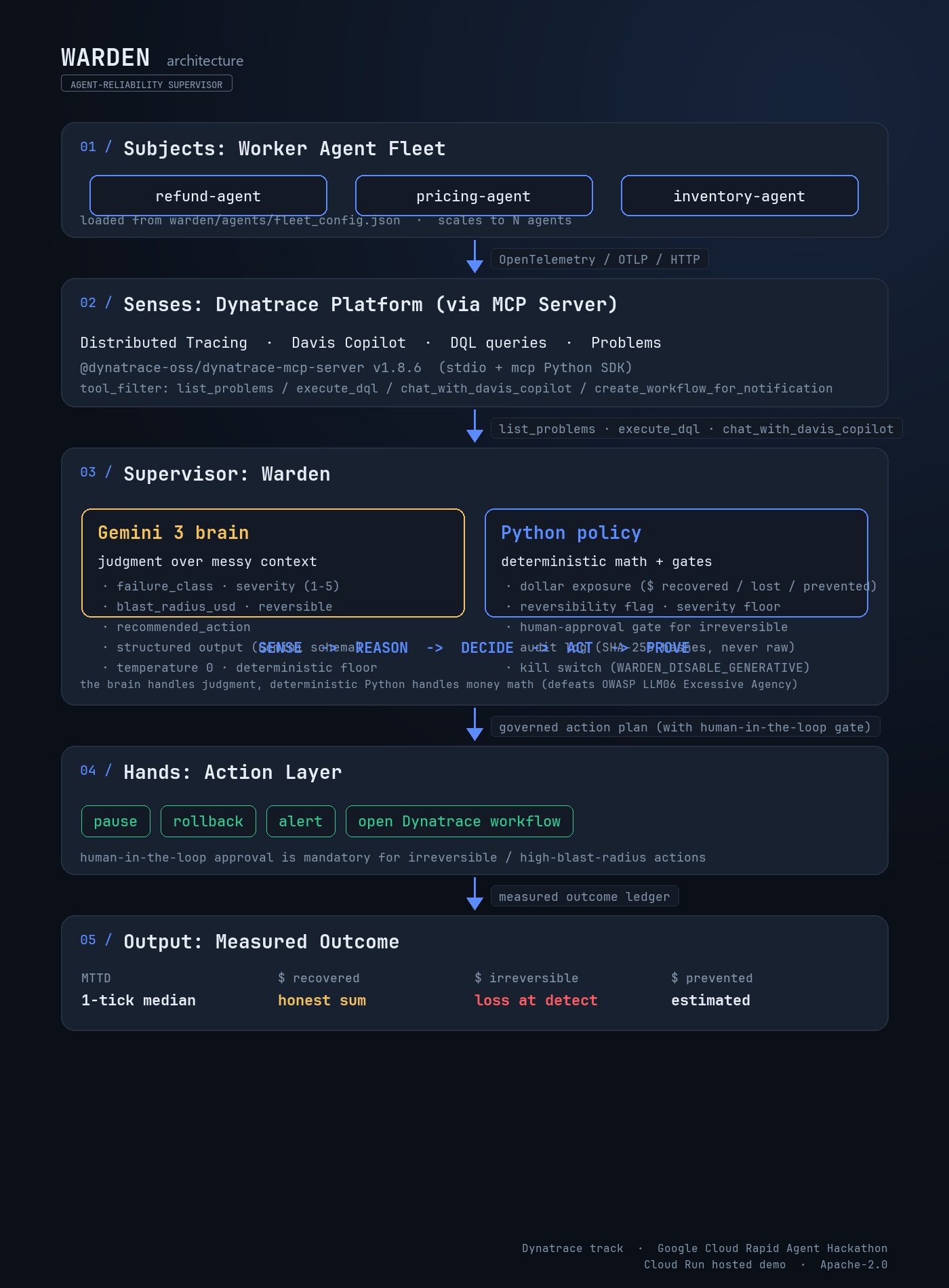 Architecture diagram: worker agent fleet emits OpenTelemetry to Dynatrace; Warden senses via MCP, reasons with Gemini 3, decides with a Python policy gate, acts (pause / rollback / alert / workflow), and outputs measured outcomes